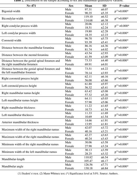 Table 2 From Quantitative Analysis Of The Mandible For Sex Estimation Semantic Scholar