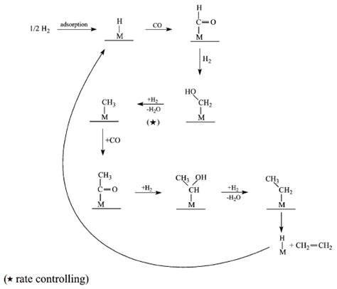 Catalysts Free Full Text Kinetics And Selectivity Study Of Fischer