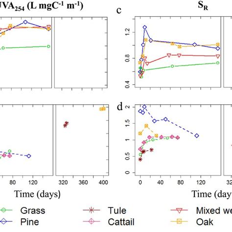 Specific Ultraviolet Absorbance At 254 Nm SUVA254 A B And Spectral