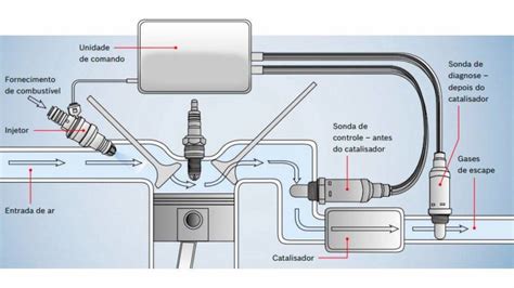 O Que E Como Funciona A Sonda Lambda Blog Mixauto