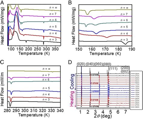 Thermal Stability Of 2D RP N 3 7 Temperature Evolution Of The 2D