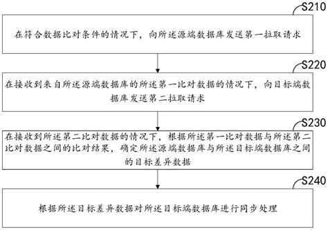 数据同步方法、装置、计算机设备和存储介质与流程