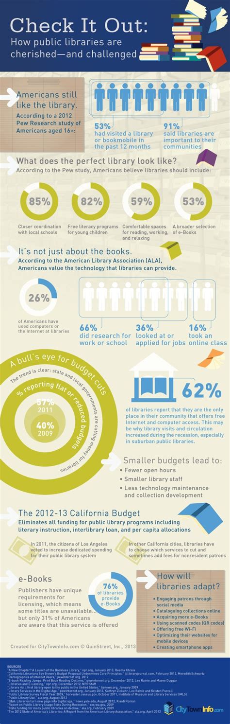 New Public Library History Infographic – Stephen's Lighthouse