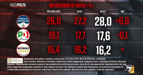 Sondaggio Proger Index Research 27 Ottobre 2022 Intenzioni Di Voto