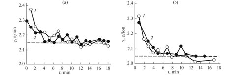 Coefficient Of Ion Induced Electron Emission Depending On The