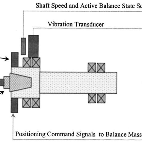 Schematic Of Active Balancing System For High Speed Machining Spindles Download Scientific