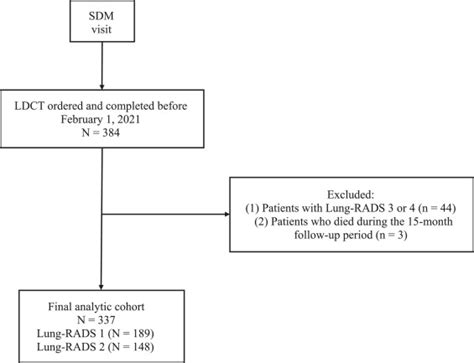 Adherence To Annual Lung Cancer Screening In A Centralized Academic Program Clinical Lung Cancer