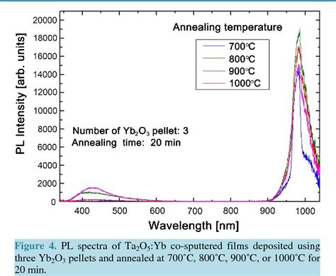 Pdf Preparation Of Light Emitting Ytterbium Doped Tantalum Oxide Thin