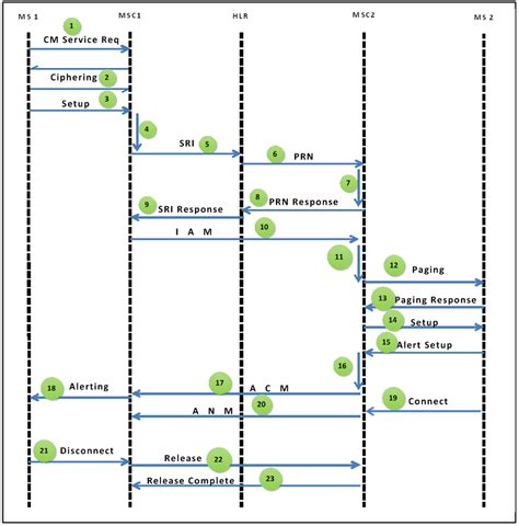 Call Flow Sequence Diagram Generator Sequence Diagrams