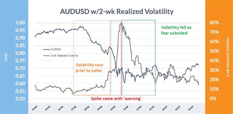 historical volatility  timeline   biggest volatility cycles