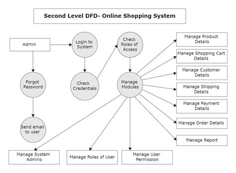 How To Make Data Flow Diagram For Online Shopping Data Flow