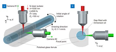 Hot Paper Advances In Femtosecond Laser Direct Writing Of Fiber Bragg