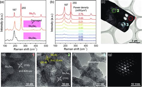 Stability And Intrinsic Spectra Of Sb 2 Se 3 NWs A Raman Spectra Of