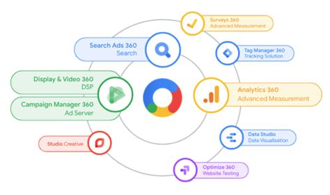 how to use google platform