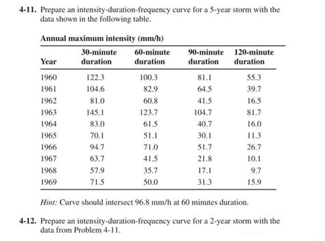 Solved Prepare An Intensity Duration Frequency Curve Chegg