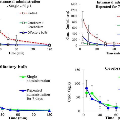 Drug Concentrationtime Profiles In The Plasma Cerebrum And Olfactory