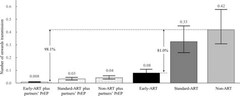 Efficacy And Cost Effectiveness Of Early Antiretroviral Therapy And