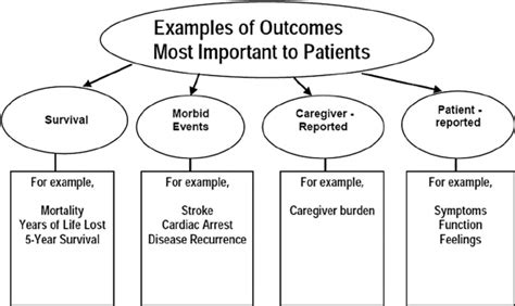 Summary Of Important Outcomes To Patients This Figure Outlines The