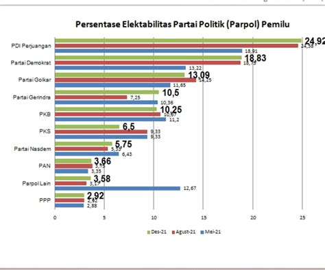 Survey Cisa Pdip Demokrat Golkar Urutan Tiga Teratas