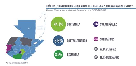 Empresas En Guatemala Por Departamento ASOPYME