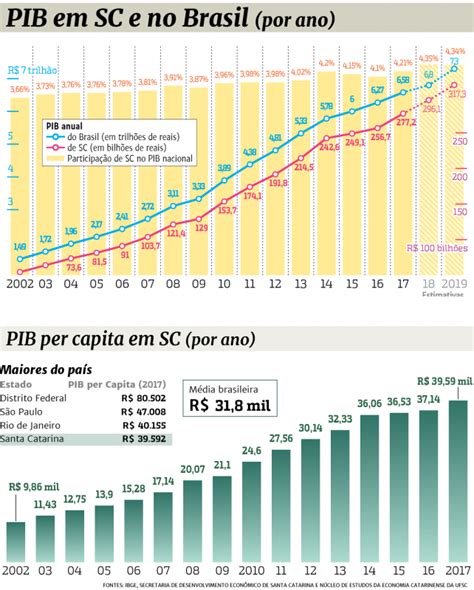 Economia De Sc Raio X Do Pib Mostra Por Que O Estado Tem O 6º Melhor