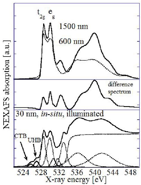 Top Oxygen K Edge Nexafs Spectra Obtained At Bessy Ii Ex Situ From