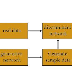 Generative adversarial network structure diagram. | Download Scientific ...