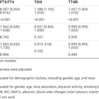 Associations Between Sensitivity To Thyroid Hormone Indices And