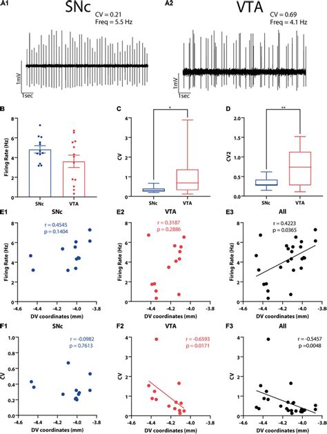 In Vivo Electrophysiological Characteristics Of Snc And Vta Da Neurons