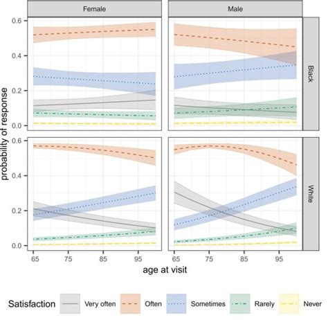 Race And Sex Differences In The Longitudinal Changes In