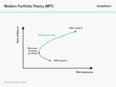 Modern Portfolio Theory By Harry Markowitz Toolshero