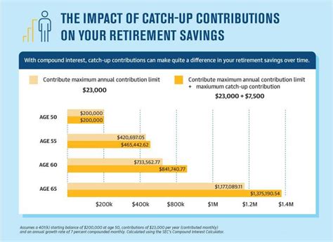 Everything You Need To Know About Catch Up Contributions In 2024 — Sovereign Private Wealth