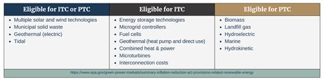 What Are Energy Investment Tax Credits Eitcs Asset Strategy