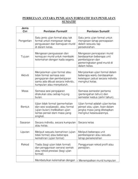 Perbezaan Antara Penilaian Formatif Dan Penilaian Sumatif [download Pdf]