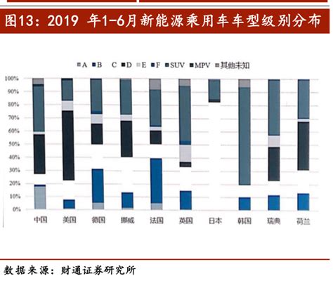 2019年1 6月新能源乘用车车型级别分布行行查行业研究数据库