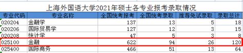 金专考研丨上海外国语大学近3年金融专硕考研报考录取情况公布 知乎