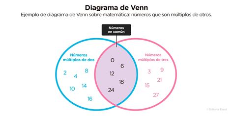 Ejemplo De Diagramas De Venn Diagrama De Venn