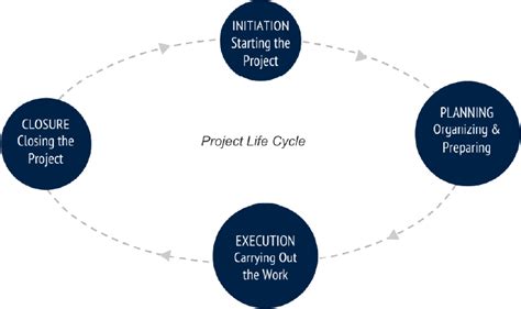 Understand The Stages Of Project Life Cycle Project Management Small Business Guide