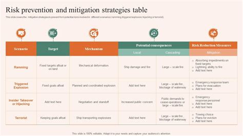 Risk Prevention And Mitigation Strategies Table Ppt Presentation