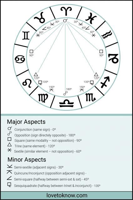 Aspects in Astrology and Their Meanings Explained | LoveToKnow