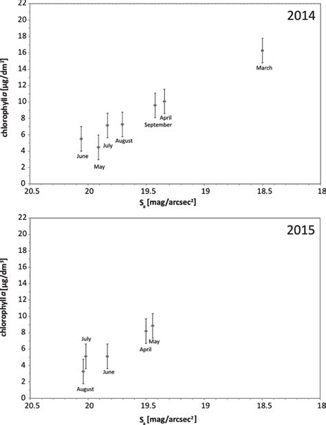 Average Monthly Concentration Of Chlorophyll A In The Surface Layer Of Download Scientific