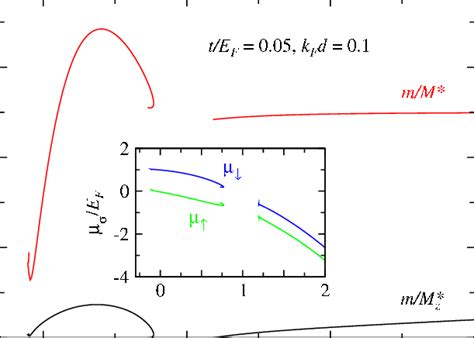 Behavior Of The In Plane Red And Out Of Plane Black Components Of Download Scientific