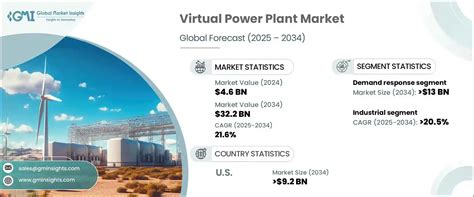 Virtual Power Plant Market Size Growth Opportunity 2025 2034