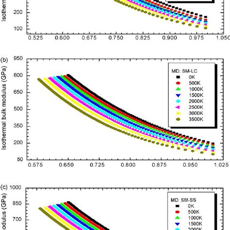 Md Calculated Isothermal Bulk Modulus Against The Pressure At Different