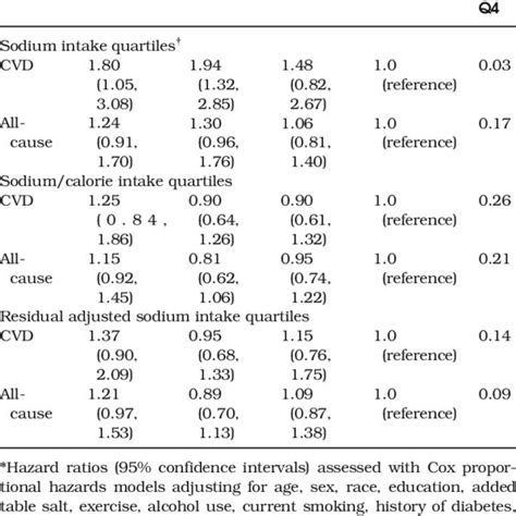 Fully Adjusted Mortality Hazard Ratios By Sodium Quartiles Download