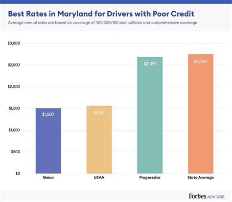 Best Cheap Car Insurance In Maryland 2021 Forbes Advisor