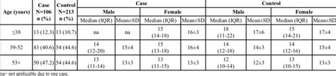 Consumption Of Simply Carbohydrates Rich Foods Between Cases And