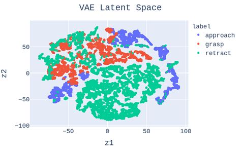 Two Component T Sne Visualisation Of The Learnt Latent Space Using A