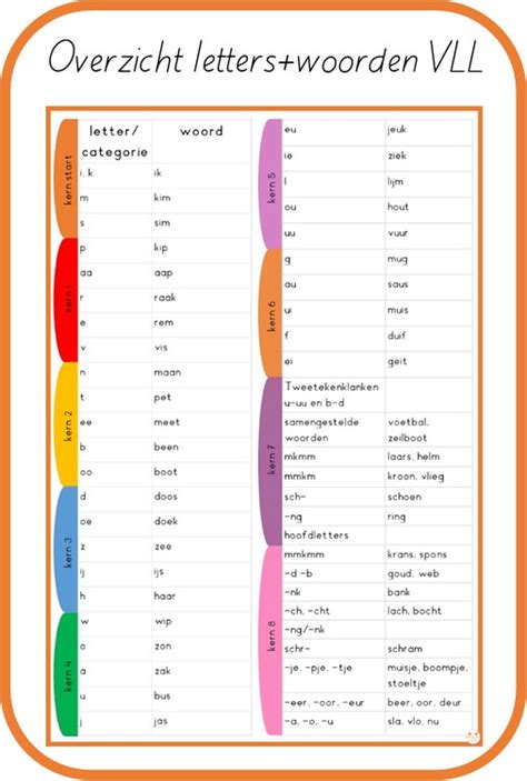 Overzicht Letters En Woorden Vll Kim In M N Sas