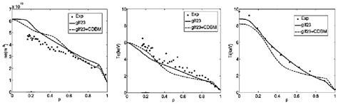 Comparison Between The Electron And Ion Temperature And Electron Download Scientific Diagram